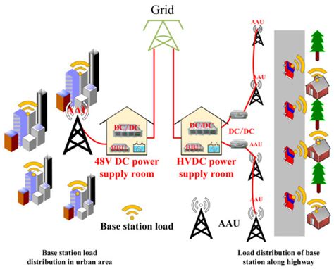 A Voltage-Level Optimization Method for DC Remote Power Supply of 5G ...