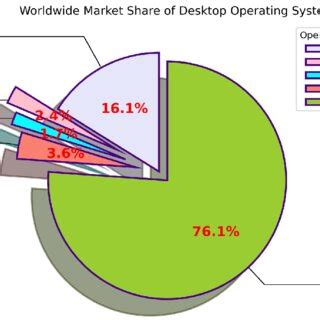 Operating System Chart 的图像结果
