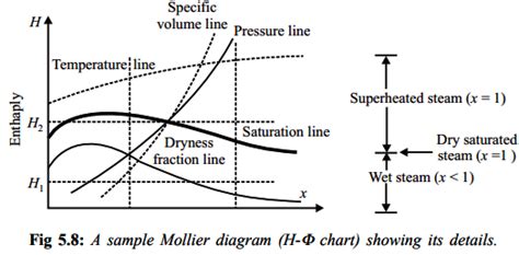 In the mollier chart for steam dryness fractionlines converge at ...