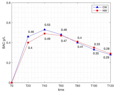 Vive la Difference! The Effects of Natural and Conventional Wines on ...