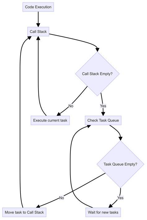 JavaScript Event Loop Diagram 的图像结果