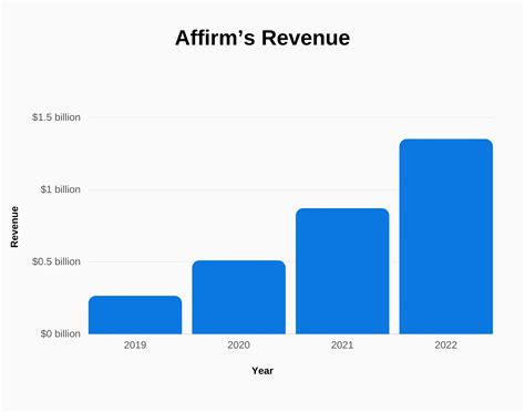 Affirm Revenue and Growth Statistics (2024) - SignHouse