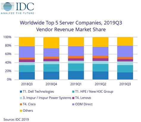IDC：2019年第三季度服务器市场收入继续下滑 与高需求形成鲜明对比-服务器-计算频道-至顶网