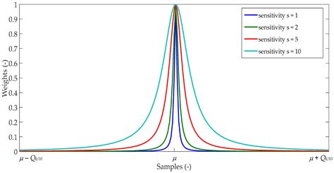 Using Special Filter with Membership Function in Biomass Combustion ...