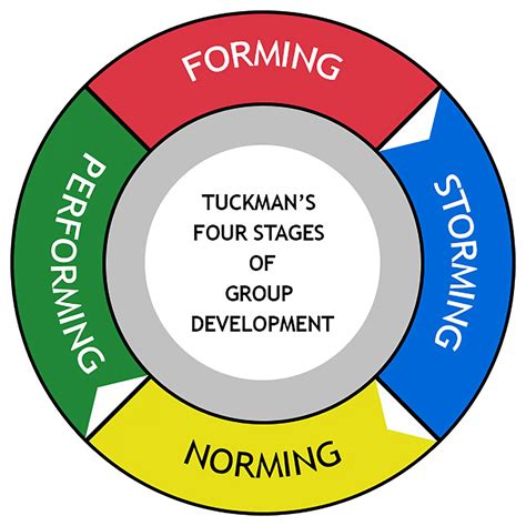 Understanding tuckman’s team development stages _ 5 stages of tuckman ...