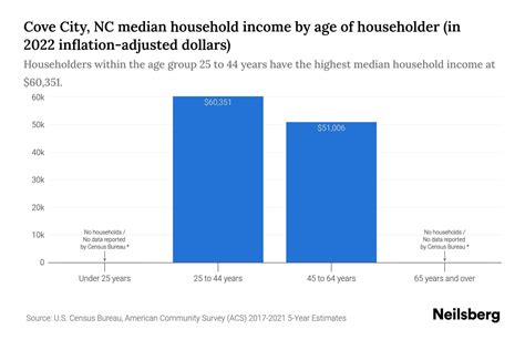 Cove City, NC Income Statistics to Know in 2024 | Neilsberg