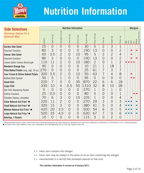 Wendy’s Allergen Menu - What You Need to Know