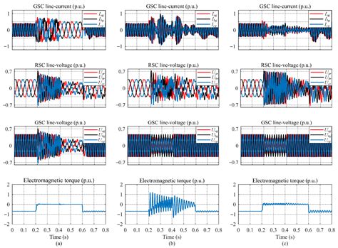 Double Impedance-Substitution Control of DFIG Based Wind Energy ...