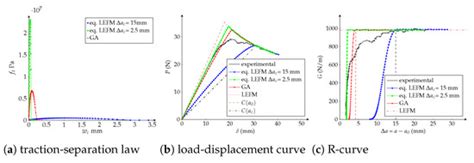 Simulation of Mode I Interlaminar Damage of a GFRP Composite Using ...