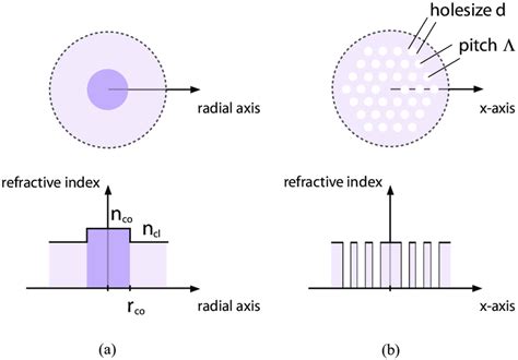 Image result for Step Index Fiber
