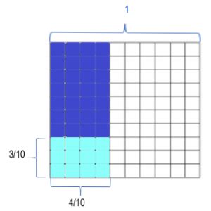 Image result for Grade 5 Module 4 Lesson 10 Problem Set