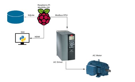 Pymodbus RTU Serial Example 的图像结果