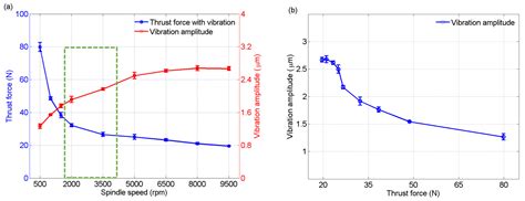 Rate Of Vibration