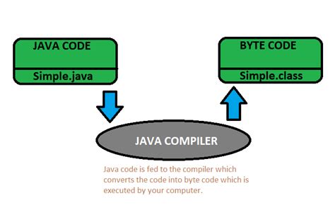 Image result for How Java Program Is Compiled and Executed