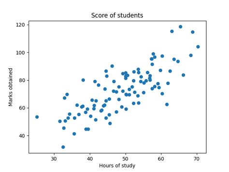 Image result for Linear Regression Using Python Google Colab
