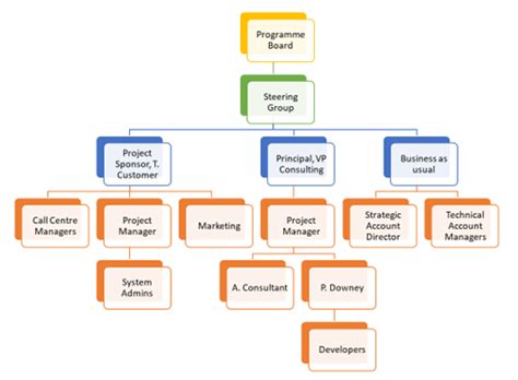 Image result for Project Resource Management Plan