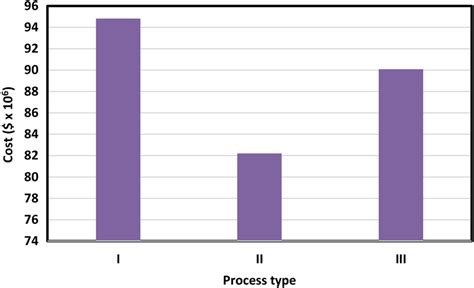 Image result for How to Represent Total Process Cost