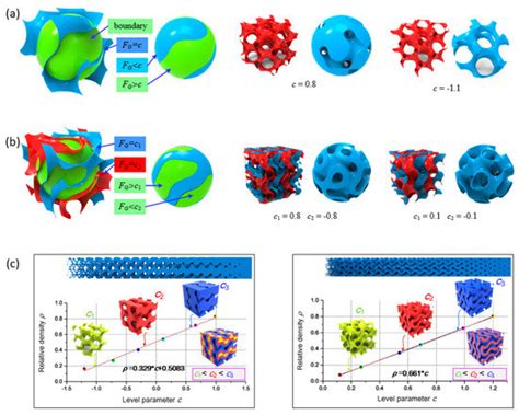 Functionally Graded Scaffolds with Programmable Pore Size Distribution ...