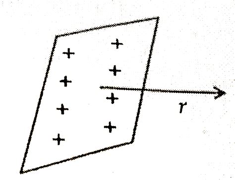 (a) Use Gauss's theorem to find the electric field due to a uniformly ...