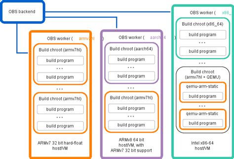 Build infrastructure on Intel x86-64