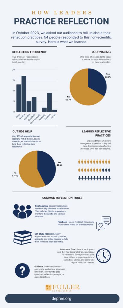 Image result for Reflection Operational Examples