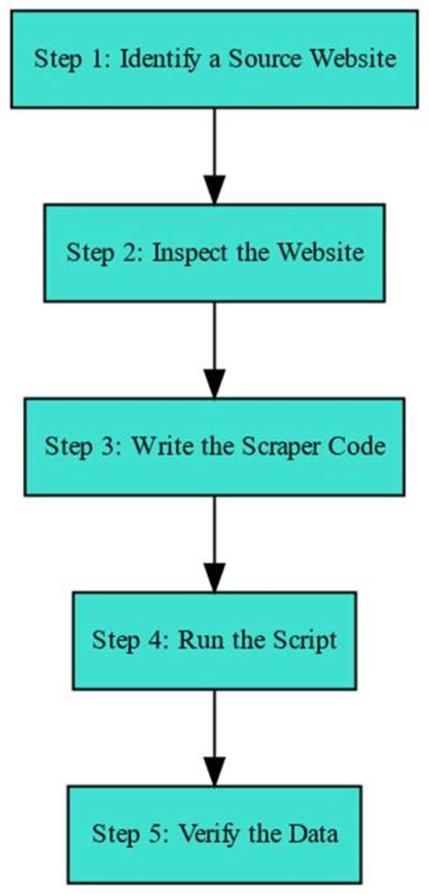 Image result for Web Scraping Process Flow