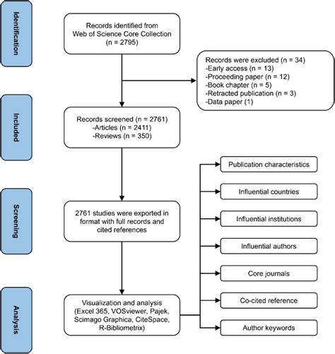 Image result for Data Retrieval Chart Format