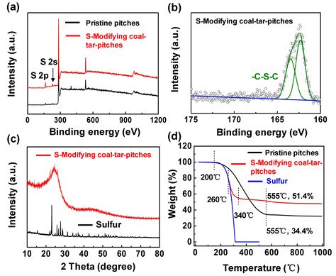 Structural Evaluation of Coal-Tar-Pitch-Based Carbon Materials and ...