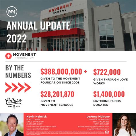 Kevin Helmick on LinkedIn: Movement Mortgage makes a difference!