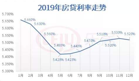 2019广州房贷利率变化表出炉！业内预测2020年将下调-乐有家