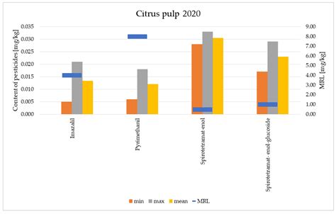 Assessment of Pesticide Content in Apples and Selected Citrus Fruits ...
