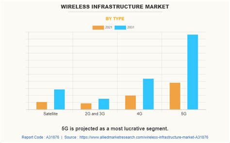 Wireless Infrastructure Market Size & Share, Forecast - 2031