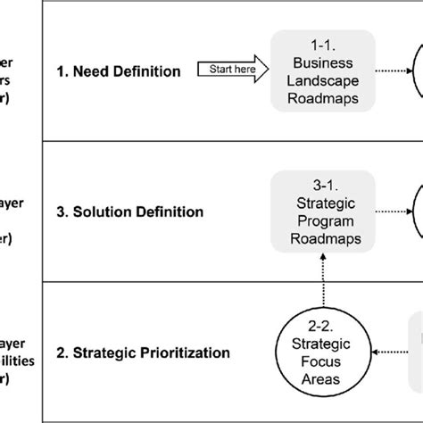 Image result for Roadmapping Process