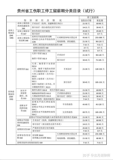 贵州省工伤职工停工留薪期管理暂行办法 ||（黔人社发[2018]6号） - 知乎