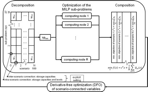 MILP Optimization 的图像结果