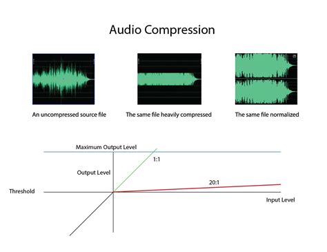 Image result for Audio File Compression Explained