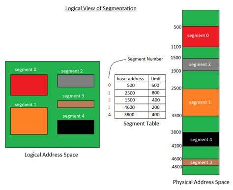 Image result for Memory Segmentation in Operating System