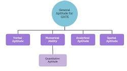 How to prepare for GATE 2025 General Aptitude? PDF Download