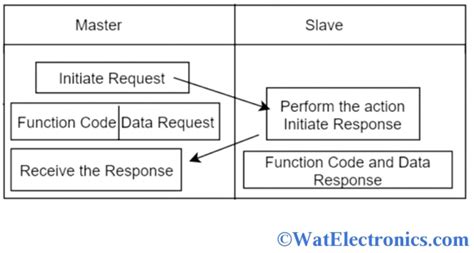 Image result for Modbus Communication Protocol