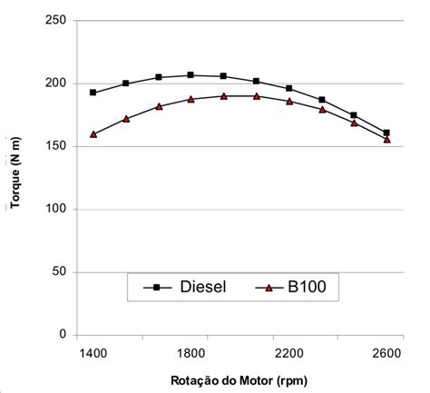 Image result for Diesel Engine Torque