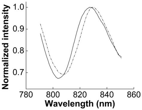 Biosensors | Special Issue : Label-Free Biosensors: Exploring the Field