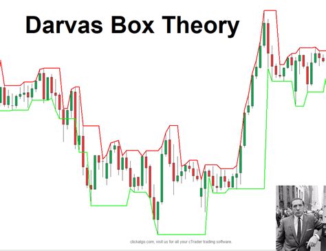 Image result for Darvas Box Strategy