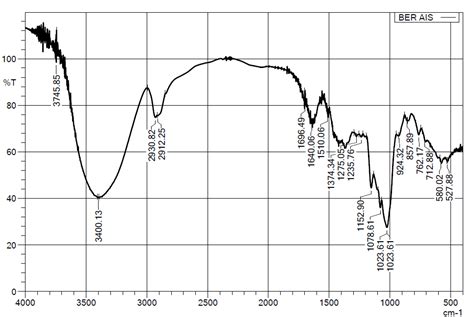 lack of fit p value