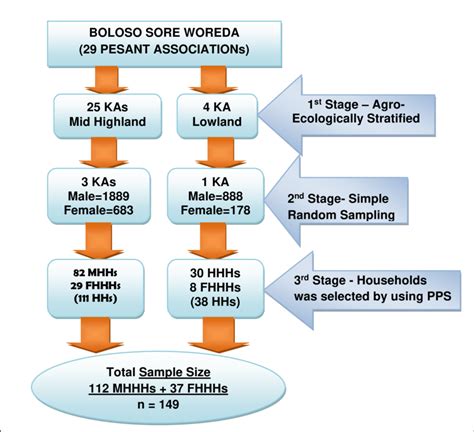 Image result for Research Proposal Sampling Procedure