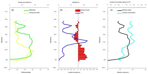 Analysis of the Micro-Physical Characteristics of the Sea of Clouds ...