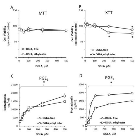 DGLA from the Microalga Lobosphaera Incsa P127 Modulates Inflammatory ...