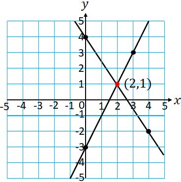 Image result for System of Linear Equation Using Graphical Method Graph