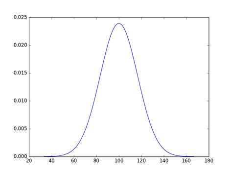 Image result for Find Standard Deviation Normal Distribution