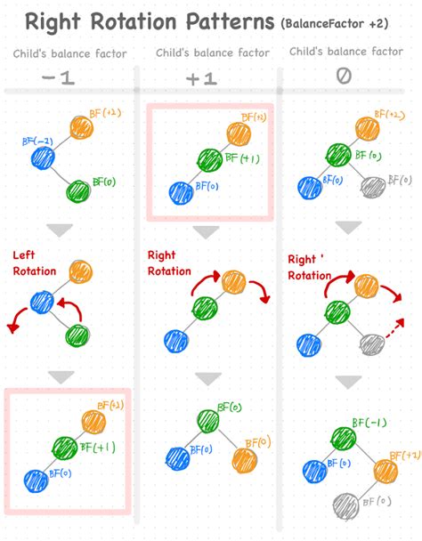 AVL Tree Rotations 的图像结果