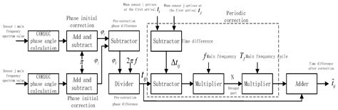 A Method of FPGA-Based Extraction of High-Precision Time-Difference ...